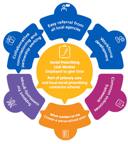 Image summarising what social prescribing is