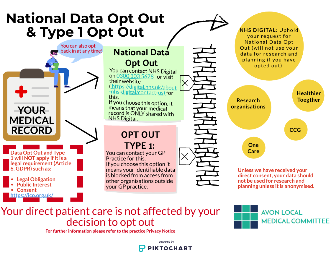 National Data Opt Out and Type 1 Opt Out Graphic Representation of Information